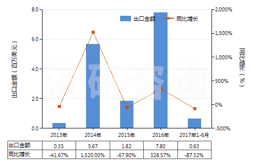 2013-2017年6月中國非自推進(jìn)工程鉆機(jī)（鉆筒直徑＞3m）(HS84306911)出口總額及增速統(tǒng)計(jì)